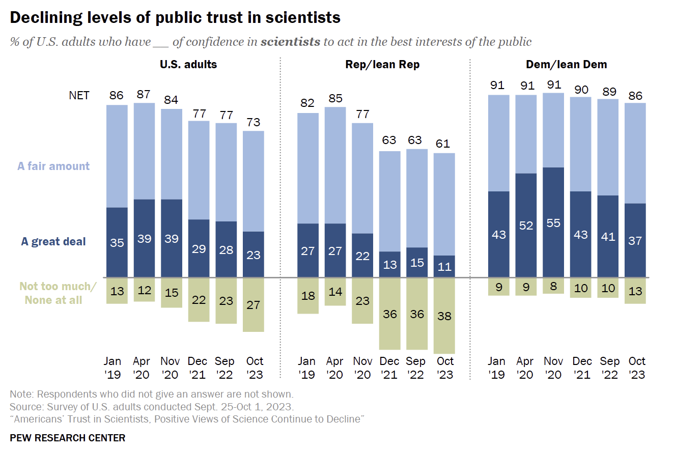 Click image for larger version

Name:	pew-declining-public-trust.png
Views:	197
Size:	125,3 KB
ID:	193743