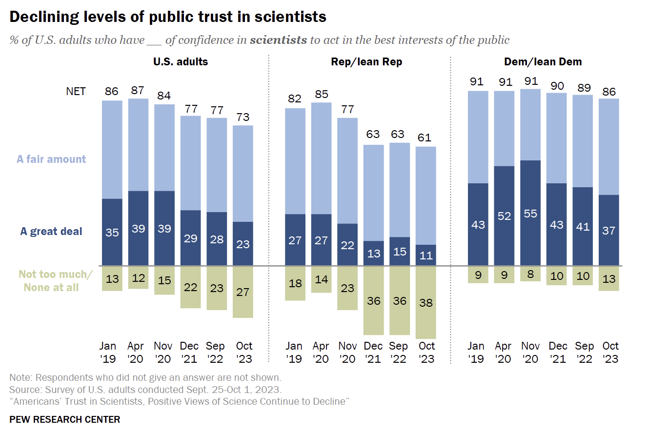 Click image for larger version

Name:	pew-declining-public-trust.png
Views:	180
Size:	125.3 KB
ID:	193743