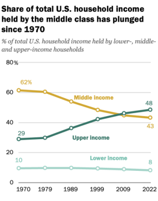 Click image for larger version  Name:	RE_2024.05.31_american-middle-class_0-03.png Views:	0 Size:	75,6 KB ID:	210308